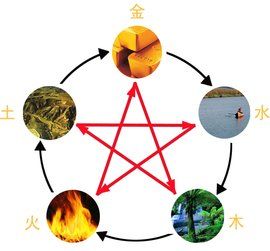 相生相剋 相生相剋