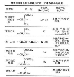 高分子熱降解 高分子熱降解