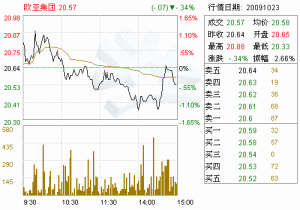 歐亞集團股市走勢圖