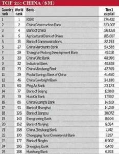 全球1000家大銀行排行榜