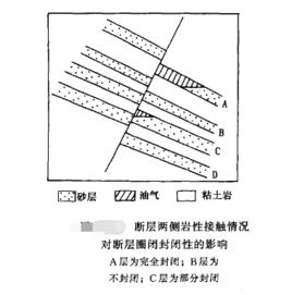 斷層油氣藏 斷層油氣藏