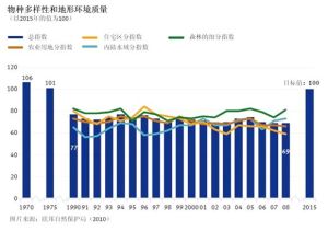 物種的保護現狀