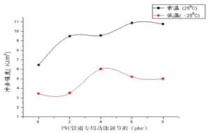 圖1 STTM用量對共混物衝擊強度的影響