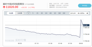 富時中國A50指數