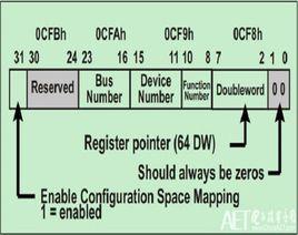 暫存器配置 暫存器配置