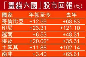 靈貓六國股市回報（截止2010年8月）