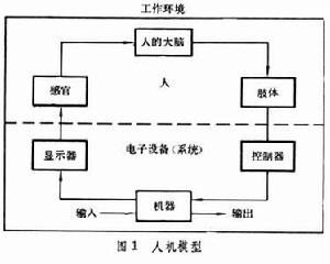 電子設備人機工程學
