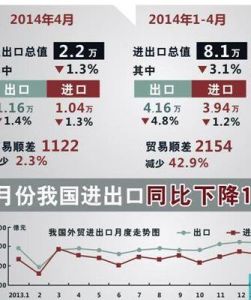 進出口[國家（地區）之間的貿易往來]