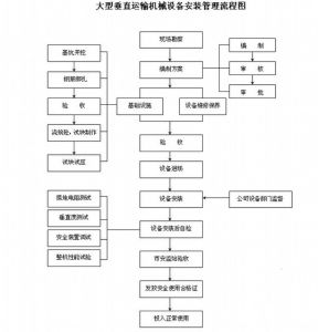 大型垂直運輸機械設備安裝管理流程圖