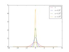 圖1.高斯分布函式a趨近於0的序列
