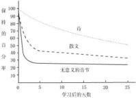 遺忘規律 遺忘規律