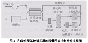 航天氣體淨化設備