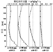 鏇流煤粉燃燒器出口顆粒體積流量分布