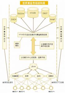 黃金市場示意圖