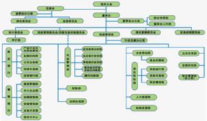 （圖）渤海銀行組織架構
