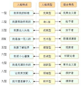 九型人格圖解