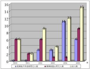 《2005年戶外運動意外事故死亡失蹤人數統計報告》