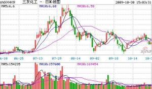 三友化工股價走勢圖