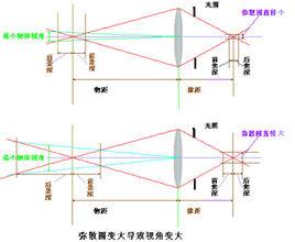 景深鏡頭 景深鏡頭