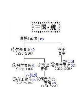 三國 魏國皇帝世系 三國 魏國皇帝世系