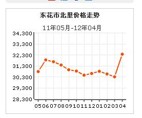 東花市北里 東花市北里
