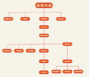 商會組織結構圖
