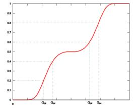 分位數間距 分位數間距