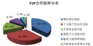 p2p平台保險 p2p平台保險