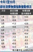 綜合物價指數 綜合物價指數