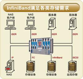 ib[互聯結構InfiniBand]