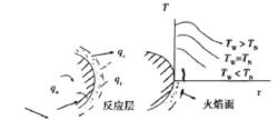 圖 1 熱面處的反應層、熱流及溫度分布圖