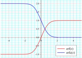 誤差函式 誤差函式