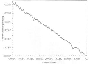 碳14測年 碳14測年
