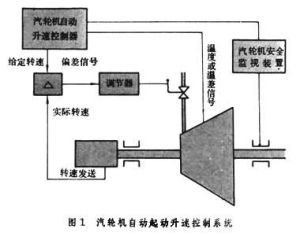 汽輪機控制系統 汽輪機控制系統