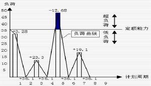 （圖）工作中心負荷曲線圖