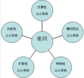 公共關係公眾 公共關係公眾