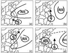 圖1  太平洋副熱帶高壓與颱風路徑的關係