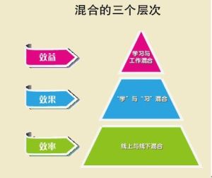 混合式學習[學習模式]