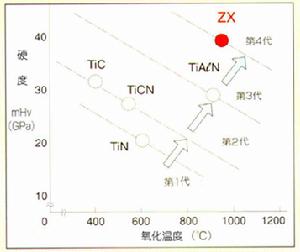 （圖）塗層刀具