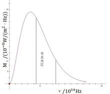 太陽輻射波譜密度分布