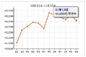 遠洋萬和城房價走勢