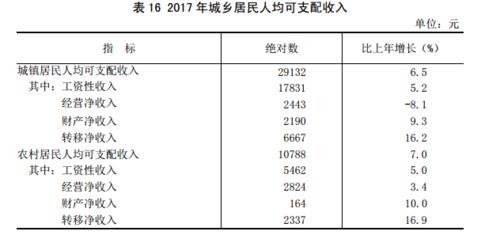 2017年山西省城鄉居民人均可支配收入