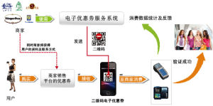 電子優惠劵系統流程圖