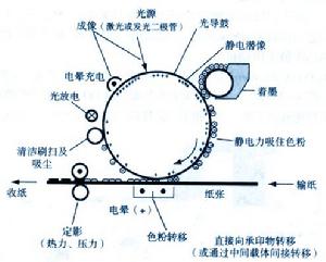 靜電成像數字印刷