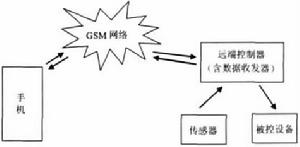 GSM控制器