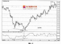 rsi底背離 rsi底背離