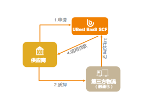 倉單質押融資模式