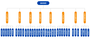 融創中國組織架構圖
