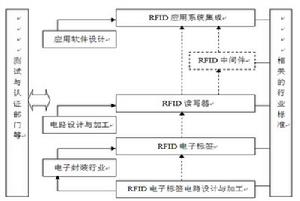 （圖）RFID產業鏈結構圖