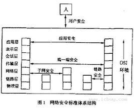 網路安全體系結構 網路安全體系結構